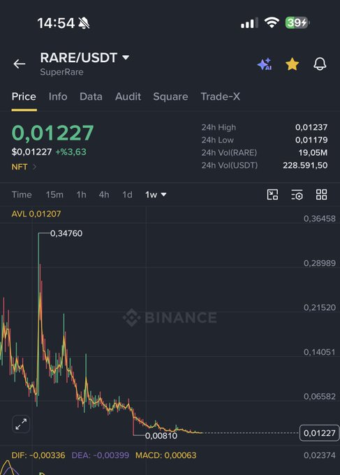 A Binance mobile app screenshot showing the RARE/USDT trading pair at $0.01227, up 3.63%, with a 1-week candlestick chart displaying price action on a dark background.