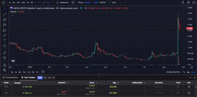 A cryptocurrency price chart on dexscreener.com for AMITA/WETH showing a price of $3.54M with a recent sharp spike, displaying top traders' transactions in the table below.
