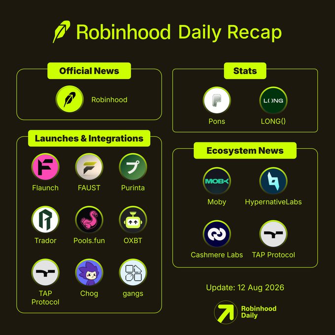 A 'Robinhood Daily Recap' dashboard categorizing news into Official News, Stats, Launches & Integrations (Flaunch, FAUST, Purinta, Trador, Pools.fun, OXBT, TAP Protocol, Chog, gangs), and Ecosystem News (Moby, HypernativeLabs, Cashmere Labs, TAP Protocol), dated 12 Aug 2026.