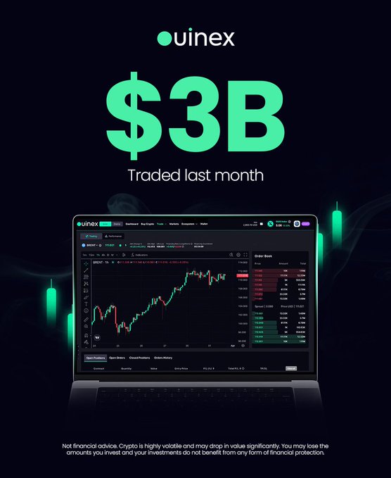 The image shows a Ouinex promotional graphic displaying "$3B Traded last month" in large green text, with a laptop below showing the Ouinex trading platform's chart interface for USDT/USD with order book details, reinforcing the post's claim about the platform's trading volume and unified crypto/TradFi trading experience.