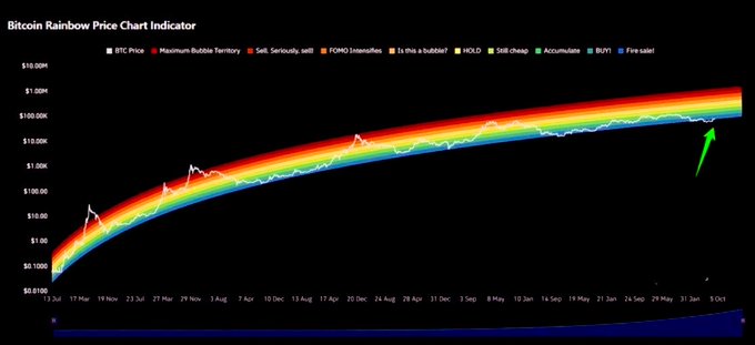 Bitcoin Rainbow Price Chart Indicator displaying the long-term BTC price curve across multiple bands (Maximum Bubble Territory, Sell, FOMO, Is this a bubble?, HODL, Still cheap, Accumulate, BUY!, Fire sale) with a green arrow pointing upward.
