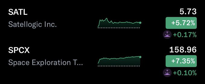 A stock tracking app display shows SATL (Satellogic Inc.) at $5.73 with a +5.72% gain and SPCX (Space Exploration Technologies) at $158.96 with a +7.35% gain, both with green upward trend graphs.