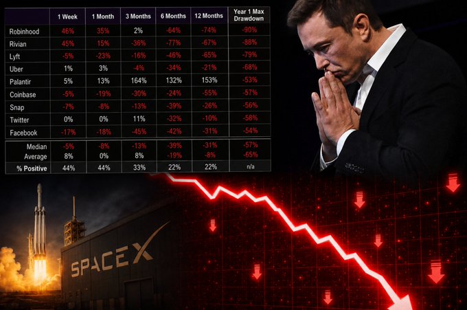 An infographic about a company called SpaceX, which shows that their stock price has been dropping for seven months. The numbers range from 40% to -56%. There are also mentions of rocket failure, negative market sentiments, and other issues related to the technology industry.