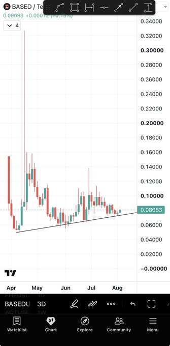 A candlestick chart of the BASED/USD token displays a strong ascending trendline support around $0.06–$0.08, with the current price at $0.08083 and a recent attempt to break out higher—visually supporting the claim that "$BASED wants to explode up." The long base and tightening price action near the trendline suggest a potential breakout setup.