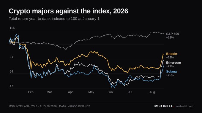 A financial line chart titled 'Crypto majors against the index, 2026' showing year-to-date returns indexed to 100 at January 1, comparing S&P 500 (+12%), Bitcoin (-12%), Ethereum (-21%), and Solana (-25%) from MSB Intel Analysis using Yahoo Finance data.