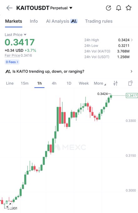 A mobile screenshot of the KAITO/USDT perpetual trading pair on MEXC shows the last price at 0.3417 USDT (up 3.7%) on a 1-hour candlestick chart, with 24-hour volume of 3.768M KAITO and a notable rally from a low of 0.2931 to a high of 0.3424. The strong upward trend across the chart visually reinforces the post's bullish claim that $KAITO is performing well across all timeframes.