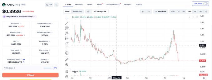 A KAITO/USDT price chart shows the token at $0.3936 with a 5.14% daily decline, featuring market cap data of $95.03M and an overall downward trend on the candlestick graph.