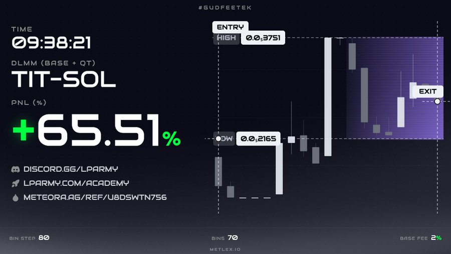 A trading chart labeled 'TIT-SOL' showing a PNL gain of '+65.51%' with time '09:38:21', indicating a short position entry at 0.03751 and exit at 0.02165, credited to '@GUDFEETEK' with links to discord.gg/lparmy and metlex.io.