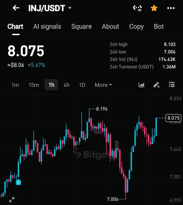 A Bitget trading chart displays INJ/USDT at 8.075 (≈$8.06, +5.67%), with 24h high of 8.103, low of 7.006, and volume of 174.63K.