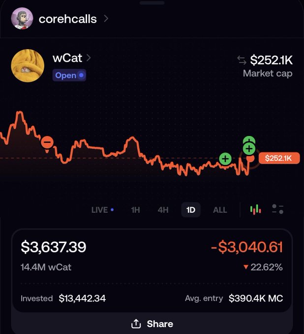 A mobile trading screen showing the wCat token with a market cap of $252.1K, showing a current value of $3,637.39 with a loss of $3,040.61 (▼ 22.62%) and an investment of $13,442.34, displayed under the header "corehcalls".