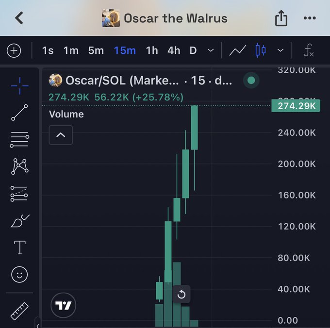 A candlestick chart for 'Oscar/SOL' showing a massive vertical spike on a 15-minute timeframe, with volume and price indicators.