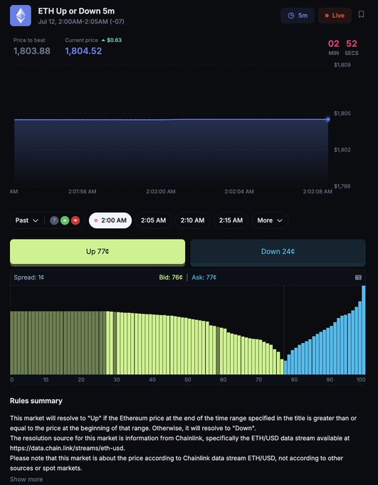 A Polymarket prediction market interface for "ETH Up or Down 5m" with Up at 77¢ and Down at 24¢, showing live odds distribution and price of $1,804.52.