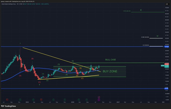 A TradingView chart for Zero Gravity ($ZETA) displays a multi-year technical analysis on the weekly timeframe with Elliott Wave labels, marking a "BUY ZONE" within a descending wedge and a key horizontal resistance at $58 labeled "BULL CASE," aligning with the author's view that ZETA's setup mirrors their earlier $OSCR call.