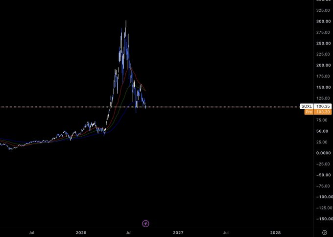 A stock chart on a black background showing a dramatic price spike followed by a decline, with the ticker $SOXL labeled at 106.35 on the right axis, spanning from mid-2026 to 2028.