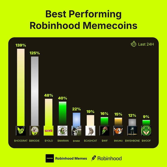 A bar chart showing the best performing Robinhood Memecoins over the last 24 hours, with $HOODRAT leading at 139%, followed by $BRODIE at 125%, and others including $YOLO, $MARIAN, $HMM, $CASHCAT, $WIF, $MUMU, $WISHBONE, and $WOOF ranging from 48% down to 9%. The "$BRODIE & chill" caption ties in perfectly since $BRODIE holds the impressive runner-up spot with a 125% gain in the last 24 hours.