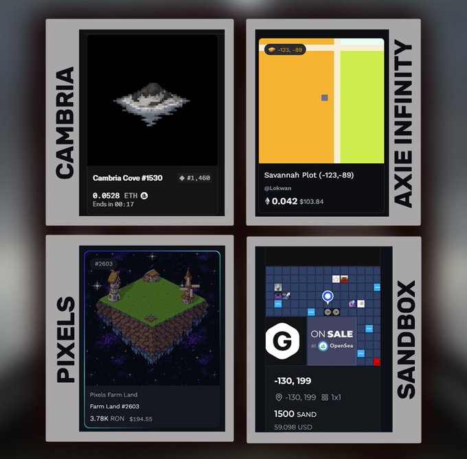 A collage of four NFT marketplace listings labeled 'CAMBRIA' (Cambria Cove #1530), 'AXIE INFINITY' (Savannah Plot by @Lokwan), 'PIXELS' (Pixels Farm Land #2603), and 'SANDBOX' (-130, 199 listing).