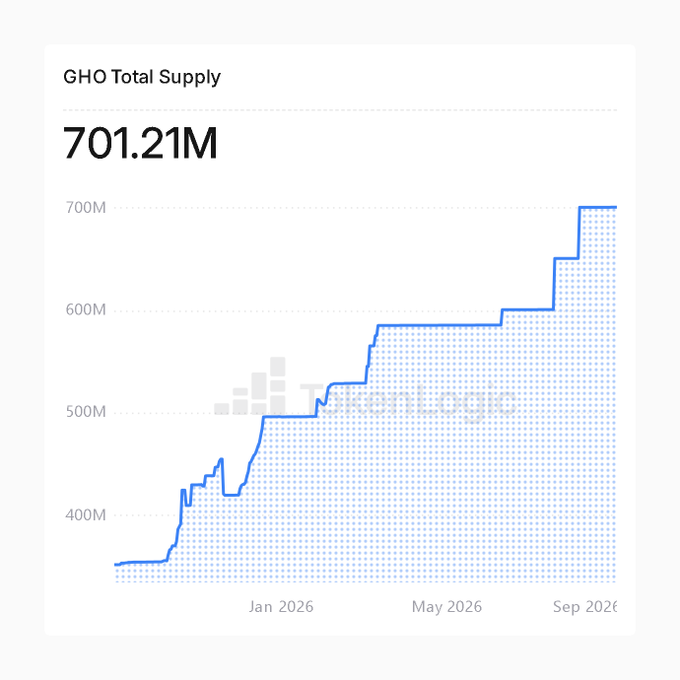 Line chart titled "GHO Total Supply" showing the supply rising from around 350M in late 2025 to 701.21M by September 2026, with notable stepwise increases.