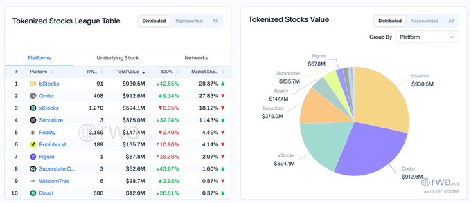 A financial dashboard showing two charts about tokenized stocks: a "Tokenized Stocks League Table" listing platforms like bStocks, Ondo, and xStocks with their total values and market share, and a "Tokenized Stocks Value" pie chart breaking down distribution by platform as of 10/13/2026.