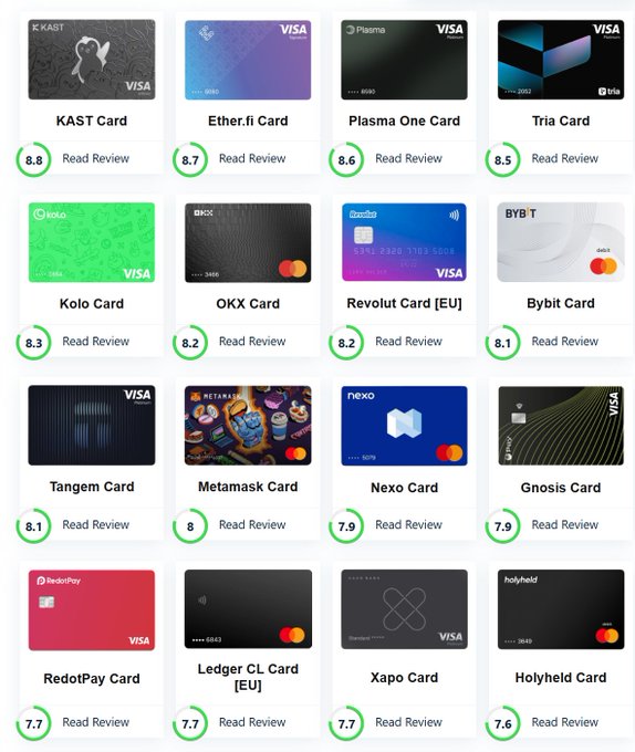 This image displays a ranked list of cryptocurrency cards, with the KAST Card scoring the highest at 8.8/10.