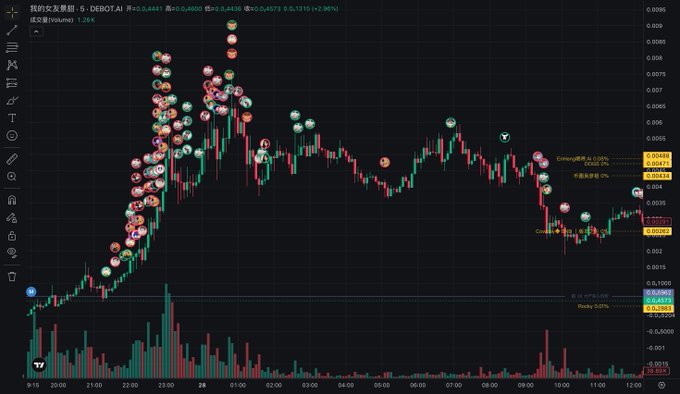 A TradingView candlestick chart of "我的女朋友啊" (DEBOT.AI) meme token on a 5-minute timeframe is shown, displaying extreme volatility with the price rocketing from around 0.0007 to a peak near 0.0090 before crashing and settling near 0.00421 (a 2.36% move). The chart features numerous sell/buy indicator icons clustered along the price action, illustrating the chaotic, high-risk nature of meme coin trading that the post references when listing volatile plays like CRIME, CASHCOW, FAFO, and PONSTER as potential "golden dog" 10x+ opportunities.