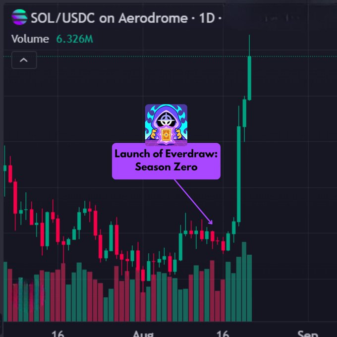 Candlestick chart of SOL/USDC on Aerodrome showing a dramatic price surge in late August, annotated with 'Launch of Everdraw: Season Zero' pointing to the breakout moment.
