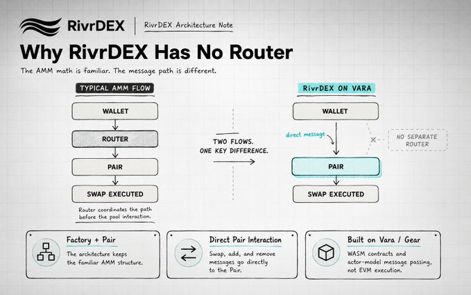 An infographic titled 'Why RivrDEX Has No Router' compares a 'TYPICAL AMM FLOW' involving a router to the 'RivrDEX ON VARA' flow, which uses a 'direct message' to the Pair, eliminating the need for a separate router.