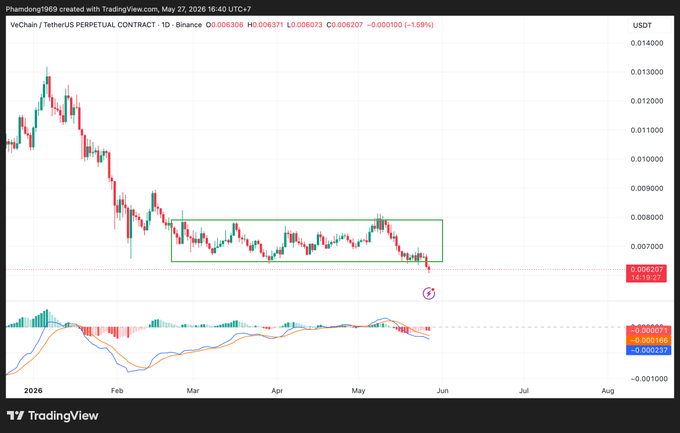 VeChain/Tether perpetual contract daily chart showing a clear downtrend from a January 2026 peak above $0.013, followed by a multi-month consolidation range (highlighted in green) between roughly $0.0070 and $0.0090 that has recently broken down, with price currently at $0.006207 (-1.59%) and MACD indicator confirming bearish momentum—illustrating the textbook accumulation-then-breakdown setup described in the post.