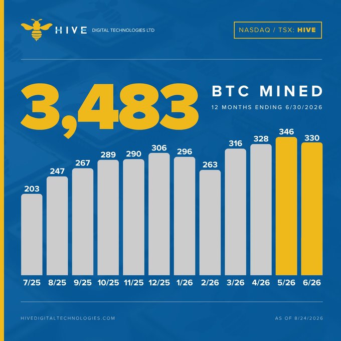 An infographic from 'HIVE DIGITAL TECHNOLOGIES LTD' (NASDAQ/TSX: HIVE) showing '3,483 BTC MINED' over 12 months ending 6/30/2026, with a monthly bar chart from 7/25 to 6/26.