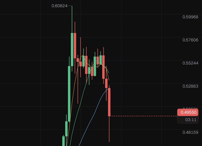 The image shows a stock chart with multiple lines indicating a price movement, possibly showing a downward trend. The data displayed on this graph indicates that $VELVET has been crashing after being given an alert by the NFA (National Futures Association). This could mean that investors are reacting to negative news or events about the company.