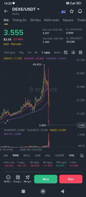 A Binance trading chart showing DeXe/USDT (DeXe) price at 3.555, down 77.66%, with a dramatic price drop visible on the daily candlestick chart.