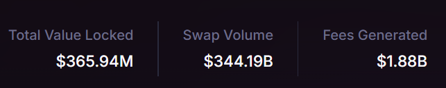 The image displays key financial metrics—Total Value Locked at $365.94M, Swap Volume at $344.19B, and Fees Generated at $1.88B—representing Meteora's performance on Solana, which the post uses as a benchmark to highlight the early-stage opportunity of $DELTA on RHC.