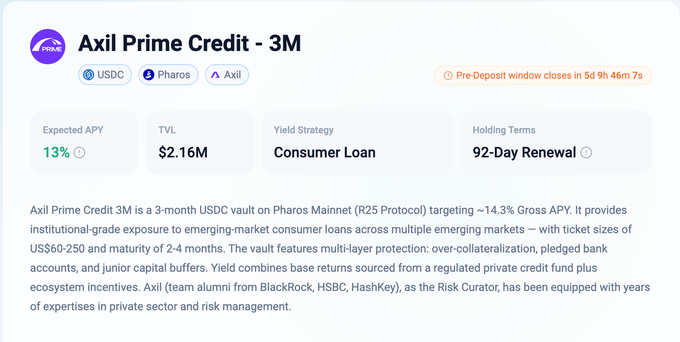 A Pharos app interface showing 'Axil Prime Credit - 3M' with 13% expected APY, $2.16M TVL, Consumer Loan yield strategy, and 92-Day Renewal holding terms.