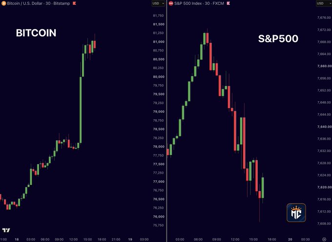 Two side-by-side financial charts compare Bitcoin (BITSTAMP) showing an uptrend to around $81,000 against the S&P 500 Index showing a downtrend.
