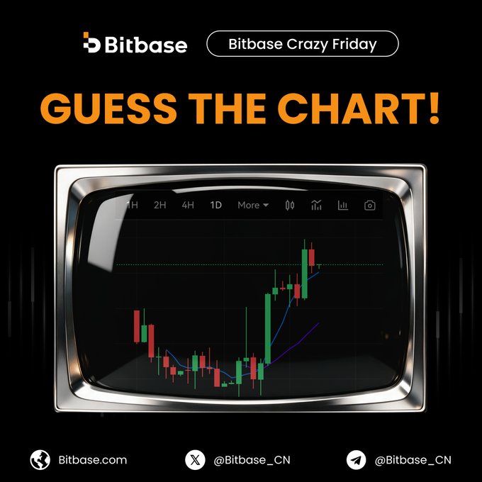 A Bitbase "Crazy Friday" social media graphic featuring "GUESS THE CHART!" with an old TV displaying a candlestick chart showing a bullish upward trend, with the Bitbase logo and social handles (@Bitbase_EX, @Bitbase_CN) at the bottom—promoting a giveaway contest to identify the trending cryptocurrency token shown in the chart.