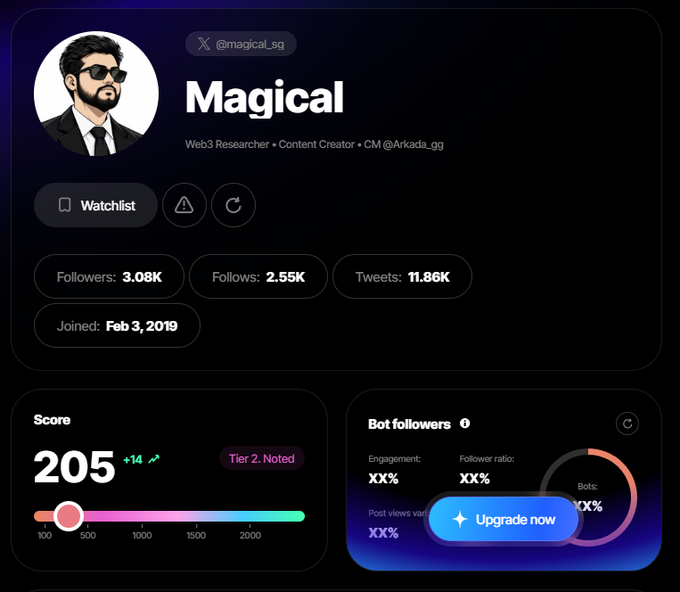 A dark-themed X (Twitter) profile dashboard for user 'Magical' (@magical_sg), a 'Web3 Researcher • Content Creator', showing 3.08K followers, 11.86K tweets, and a 'Score' of 205.