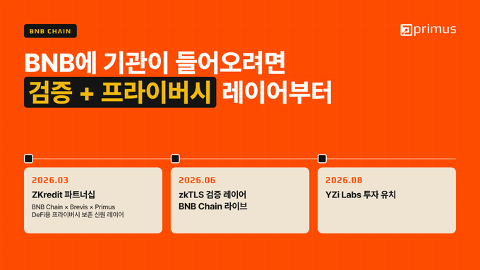 A Primus infographic in Korean about BNB Chain security validation layered with privacy, including a timeline with three milestones in March, June, and August 2026.