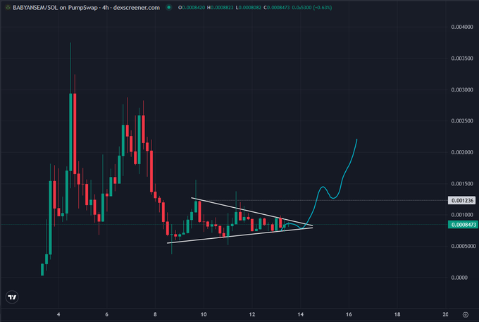 A 4-hour candlestick chart of $BABYANSEM/SOL on PumpSwap via Dexscreener shows a symmetrical triangle consolidation pattern forming between approximately $0.0007 and $0.0010, with a drawn price curve suggesting a breakout toward $0.0017, supporting the post's claim of an imminent range breakout. Key visible data points include the current price at $0.000847, a high of $0.000852, and a low of $0.000808.
