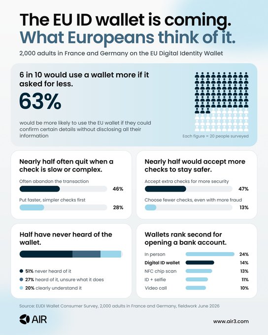 The image is an infographic titled "The EU ID wallet is coming. What Europeans think of it," based on the EUDI Wallet Consumer Survey of 2,000 adults in France and Germany (fieldwork June 2026), published by AIR (air3.com).

Key statistics shown include:
- **63%** would be more likely to use the EU wallet if they could confirm certain details without disclosing all their information
- **46%** often abandon transactions due to slow/complex checks, while **28%** prioritize faster, simpler checks
- **47%** would accept extra checks for more security, vs. **13%** willing to accept more fraud for fewer checks
- **51%** have never heard of the wallet, **27%** are unsure what it does, and **20%** clearly understand it
- Digital ID wallets rank **second (14%)** for opening a bank account, behind in-person verification (24%)

The visual complements the accompanying
