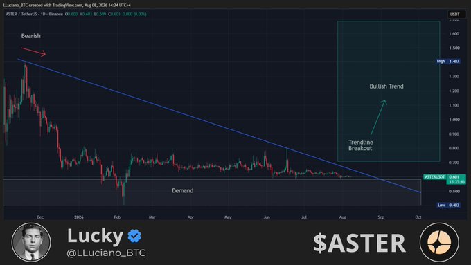 The image is a TradingView chart of the ASTER/USDT pair on Binance, showing a long period of sideways consolidation within a "Demand" zone after a bearish downtrend, with annotations highlighting a potential "Bullish Trend" and "Trendline Breakout" target near 1.407. Created by analyst Lucky (@LLuciano_BTC), the chart visually reinforces the post's observation that $ASTER has been a "sleeper" moving sideways for nearly six months and hints at an upcoming breakout.