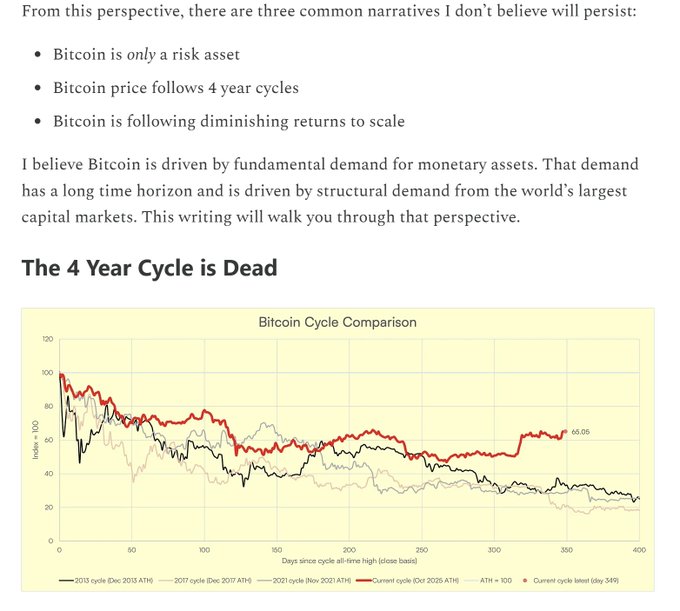 A chart titled "Bitcoin Cycle Comparison" plots multiple Bitcoin halving cycles (2013, 2017, and 2021) alongside the current 2025 cycle, indexed to 100 from the cycle's all-time high, with the current cycle shown to be outperforming past cycles at the 349-day mark, supporting the article's claim that "The 4 Year Cycle is Dead."