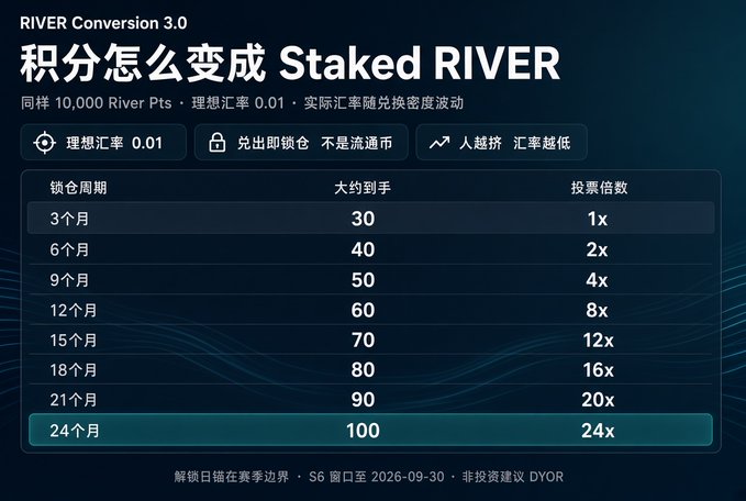 A chart titled 'RIVER Conversion 3.0 积分怎么变成 Staked RIVER' showing how 10,000 River Pts convert based on lock-up periods from 3 to 24 months, with higher multipliers for longer locks.