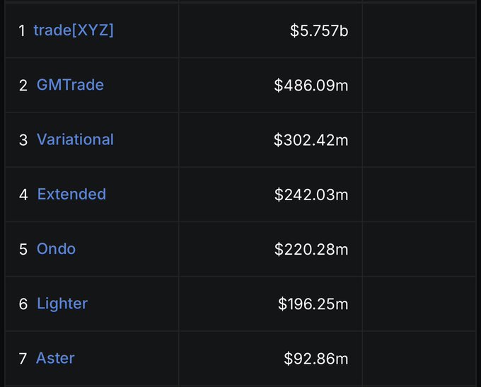 A leaderboard ranking the top 7 decentralized exchanges by 24-hour trade volume, led by trade[XYZ] at $5.757b, followed by GMTrade ($486.09m), Variational ($302.42m), Extended ($242.03m), Ondo ($220.28m), Lighter ($196.25m), and Aster ($92.86m). The image visually supports the post's observation that Ondo ($220.28m) has overtaken both Lighter ($196.25m) and Aster ($92.86m) in 24-hour trade volume, despite seemingly going unnoticed by the community.