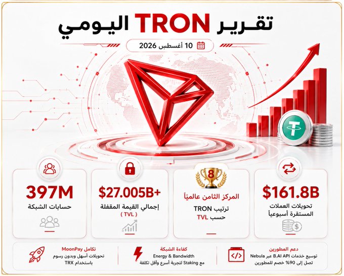 A TRON daily report infographic dated August 10, 2026, displaying key network metrics: 397M network accounts, $27.005B+ Total Value Locked (TVL) ranking 8th globally by TVL, and $161.8B in weekly stablecoin transactions, along with highlights including MoonPay integration for free TRX conversions, energy and bandwidth staking rewards, and Nebulai AI API support with up to 90% discount for developers.