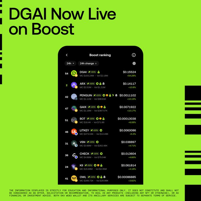 A bright green promotional graphic for OKX Web3 Wallet announcing 'DGAI Now Live on Boost', showing a mobile interface of a 'Boost ranking' list with cryptocurrencies like DGAI, ARX, PENGUIN, GAIX, BOT, LITKEY, VSN, CHECK, KII, and OWL along with their market caps and percentage changes.
