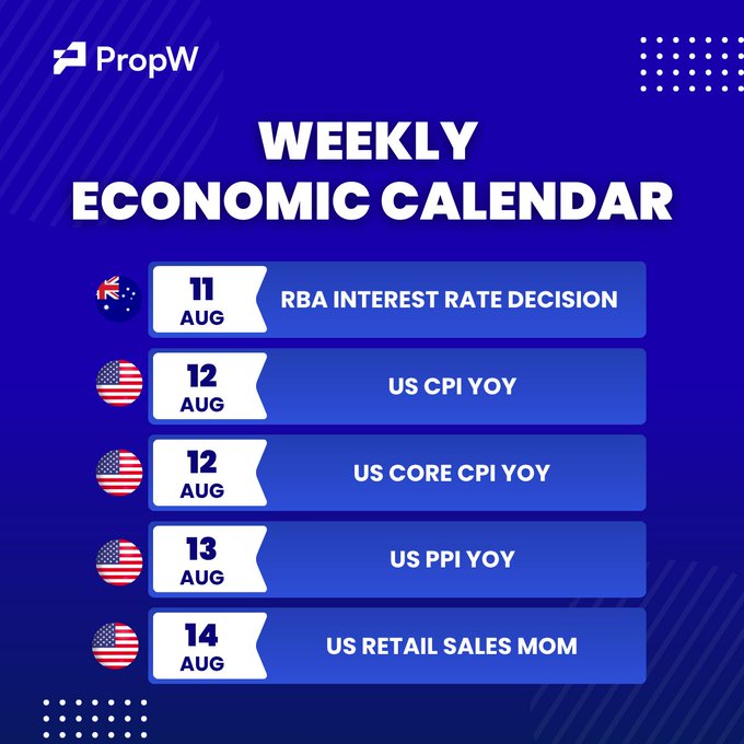 A "WEEKLY ECONOMIC CALENDAR" from PropW listing key economic events: "RBA INTEREST RATE DECISION" (Aug 11), "US CPI YOY" (Aug 12), "US CORE CPI YOY" (Aug 12), "US PPI YOY" (Aug 13), and "US RETAIL SALES MOM" (Aug 14), with corresponding country flags.