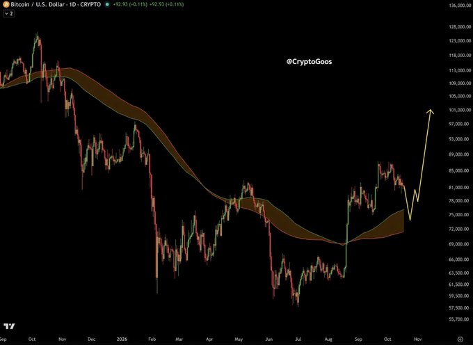 A Bitcoin/U.S. Dollar daily price chart from CryptoGoos showing price action from September through November 2026, with a projected arrow pointing toward $97,000.