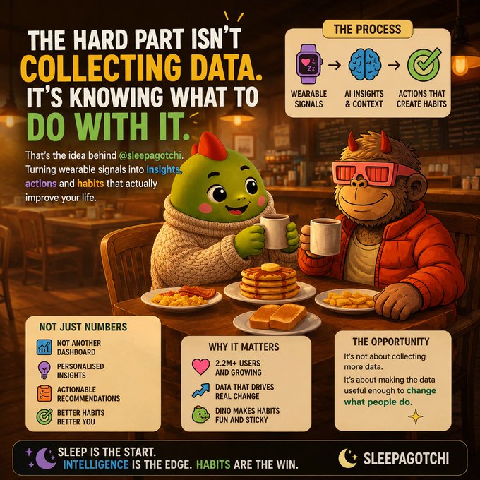 A promotional graphic for Sleepagotchi featuring two cartoon characters—a green creature and a furry monster wearing red sunglasses—sharing coffee and breakfast, with the headline "THE HARD PART ISN'T COLLECTING DATA. IT'S KNOWING WHAT TO DO WITH IT." The image illustrates a 3-step process (wearable signals → AI insights → actions that create habits) and highlights 2.2M+ users, reinforcing the post's message that sleep data is just the starting point for meaningful habit-building through AI-driven insights.
