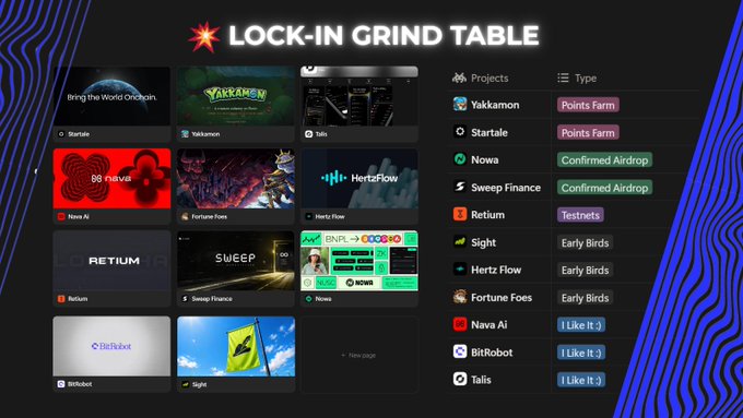 The image displays a "Lock-In Grind Table" dashboard listing crypto projects like Yakkamon, Startale, Nowa AI, Nowa, Sweep Finance, Retium, Sight, Hertz Flow, Fortune Foes, Nava Ai, BitRobot, and Talis, with Nowa categorized as a "Confirmed Airdrop" project. This aligns with the post highlighting Nowa Finance as a top early farming opportunity, emphasizing its BNPL protocol on a ZK-rollup L2 with 500K+ $NOWA distributed daily.