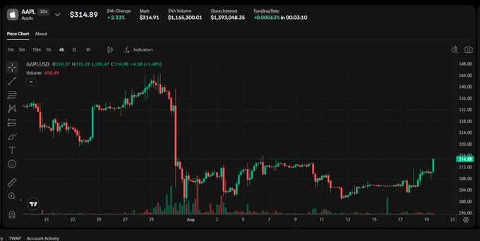 A TradingView candlestick chart for AAPL/USD on Ondo Perps shows Apple's price at $314.89, up 2.33% on the day with a 24h change from open of $314.91 and trading volume of $1,146,300.01, illustrating sophisticated advanced trading strategies being employed by large traders on the platform.