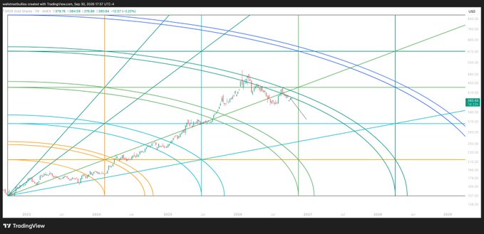 A TradingView chart titled 'automotive created with TradingView.com, Sep 30, 2026 17:37 UTC-4' showing a logarithmic regression channel analysis overlaid on what appears to be Tesla (TSLA) stock price action from 2013-2028.